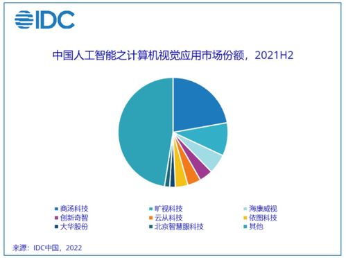 2021年中國AI應用軟件開發市場分析 規模達52.8億美元，驅動數字化轉型